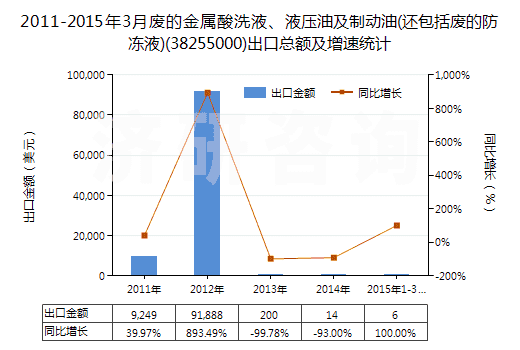 2011-2015年3月廢的金屬酸洗液、液壓油及制動油(還包括廢的防凍液)(38255000)出口總額及增速統(tǒng)計